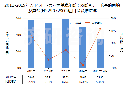 2011-2015年7月4,4’-異亞丙基聯(lián)苯酚（雙酚A，而苯基酚丙烷）及其鹽(HS29072300)進(jìn)口量及增速統(tǒng)計(jì)